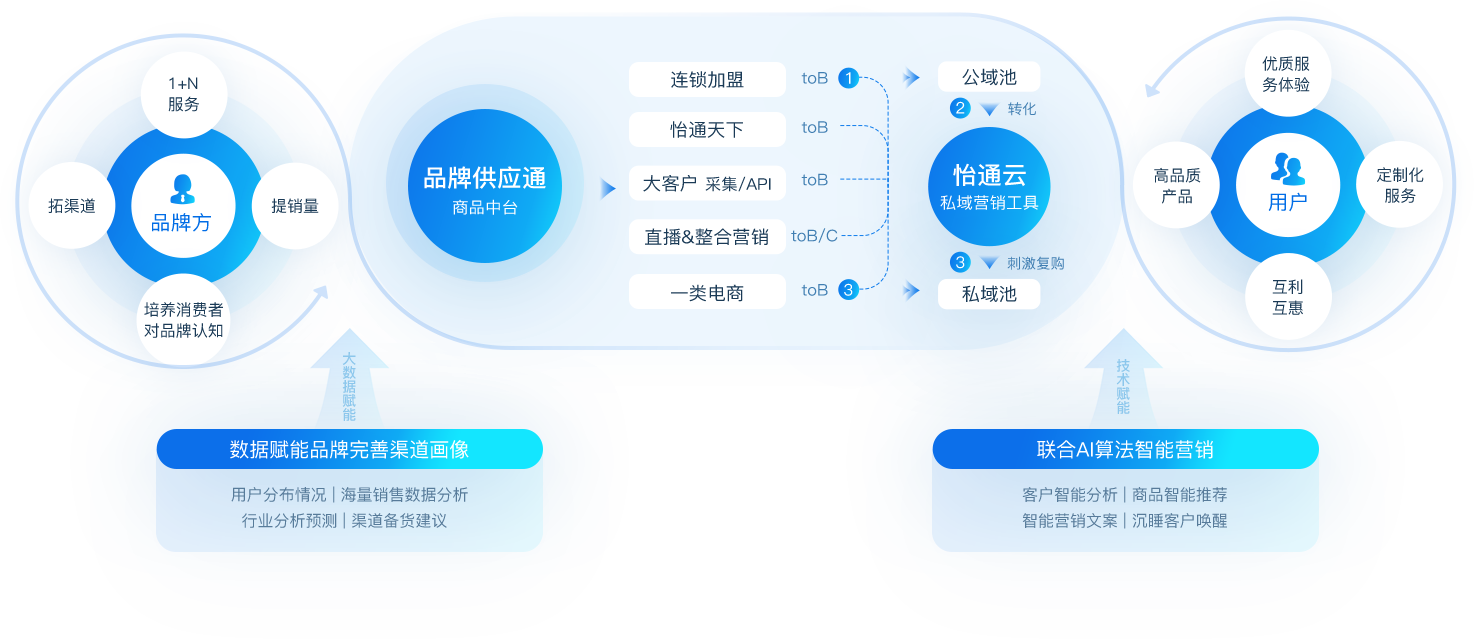 怡亚通数智营销解决方案